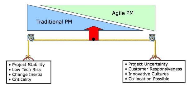 I’m a Project Management Professional (PMP)®! Why Do I Need Agile ...