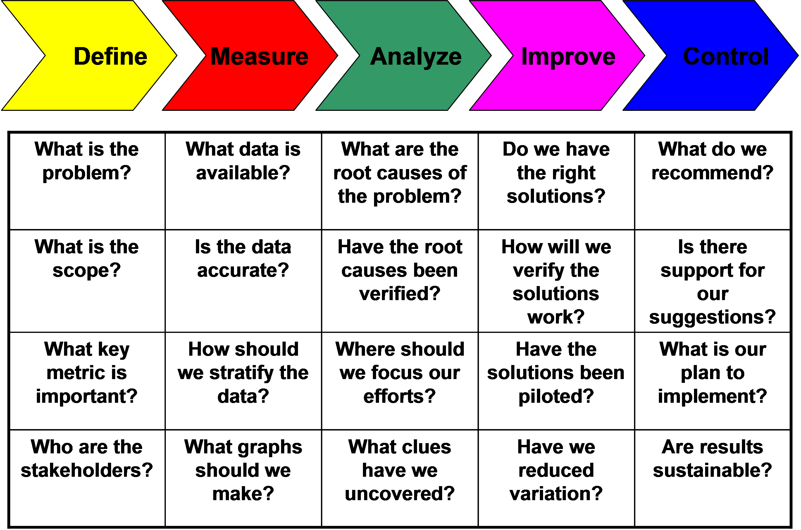 Six Sigma Steps Dimac Methodology Template Project Management Images