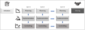 Figure 3: An Agile project approach has numerous sprints
