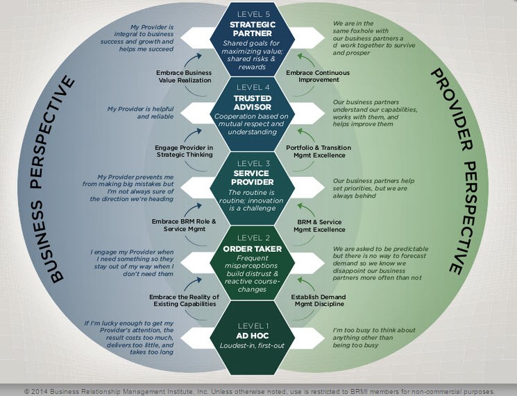 Business Relationship Management BRM The IIL Blog