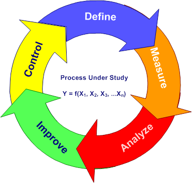 dmaic-circle