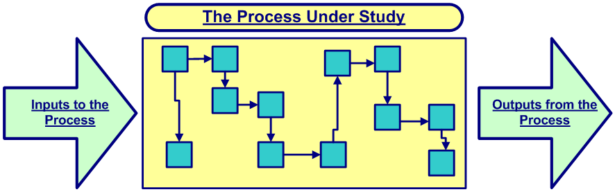 process-under-study