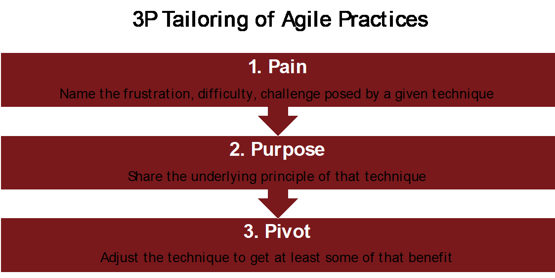 Capture More Agility by Tailoring Practices