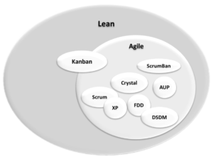 figure 1: lean and agile diagram