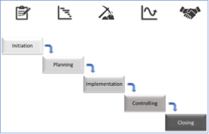 figure 1: Traditional Waterfall Project Management Chart: Initiation to planning to implementation to controlling to closing