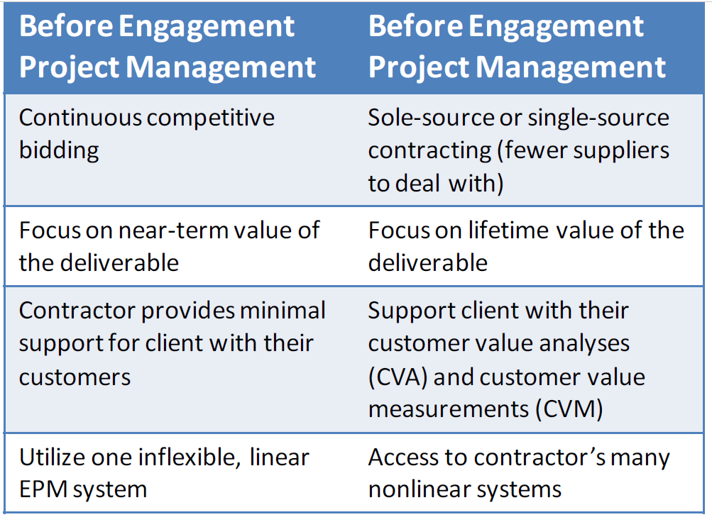 Before and After Engagement Project Management