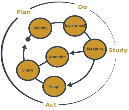 5 Steps to Finding the Path to Business Agility | Plan, Do, Study, Act