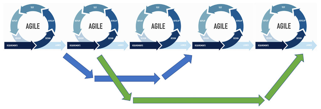 Figure: Parallel paths of ideas development in Agile Environment