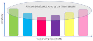 Diagram - Presence/Influence Area of the Team Leader