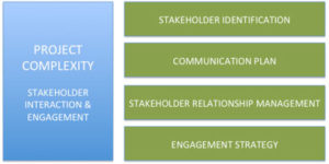 Exhibit 3: Suggested actions to reduce complexity due to Stakeholders Interaction and Engagement