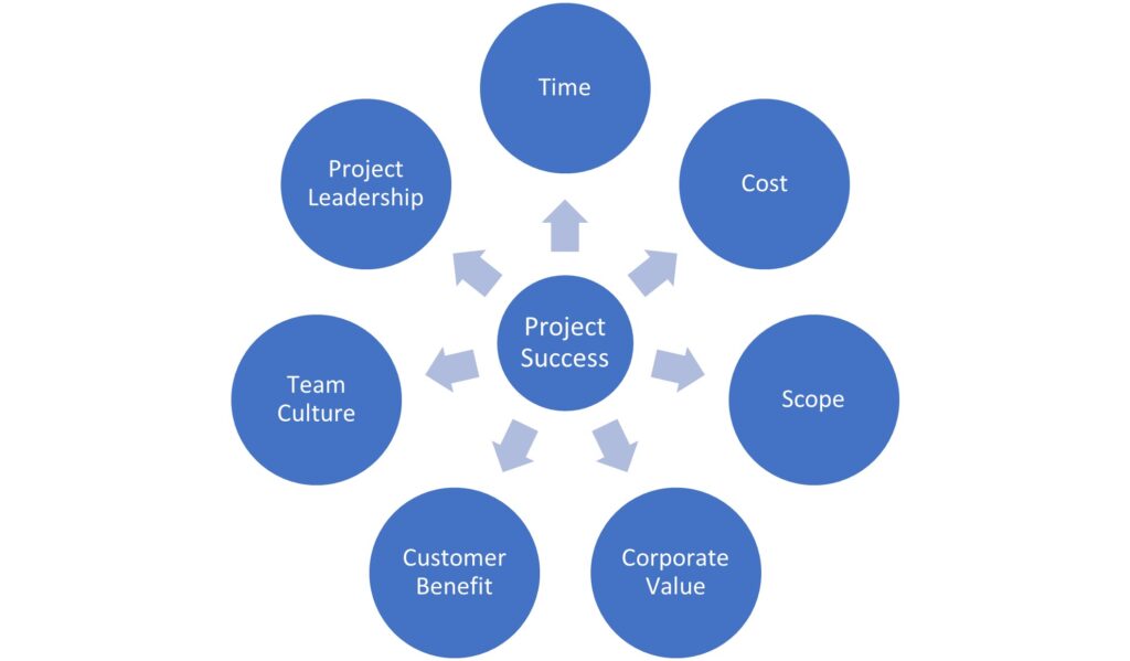 Exhibit 4. Changes in How We Define Project Success
