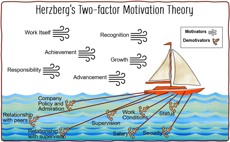 Herzberg's two factor motivation theory