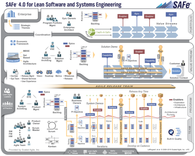 SAFe 4.0 For Lean Software and Systems Engineering