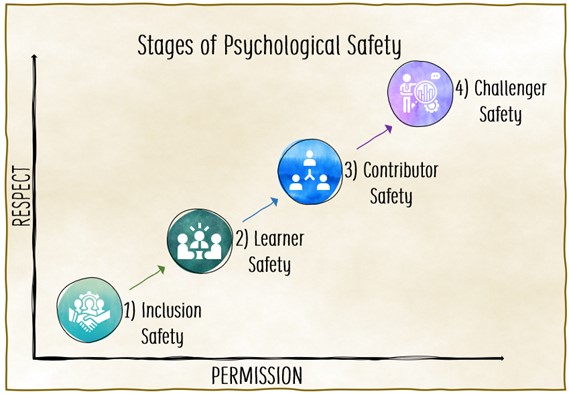 Stages of Psychological Safety