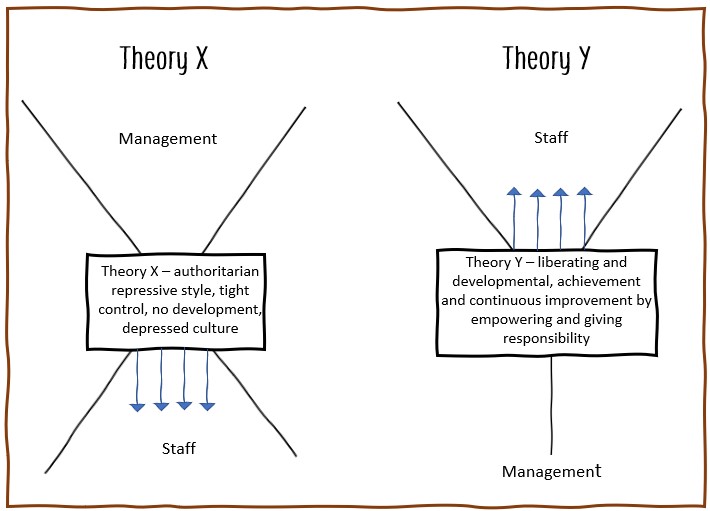 Diagram on theory X and theory Y