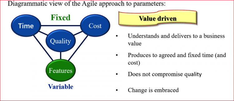 Digrammatic vire of the agile approach to parameters