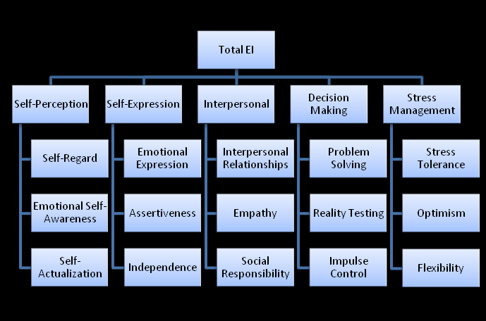 Emotional Intelligence Flowchart