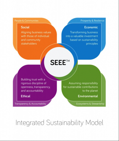 Integrated Sustainability Model