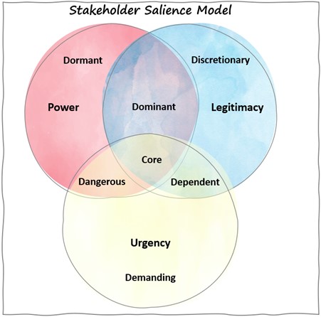 Stakeholder graphic