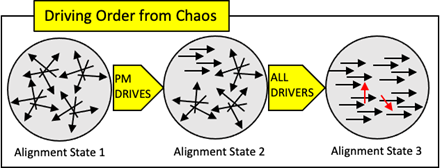 Driving order from chaos