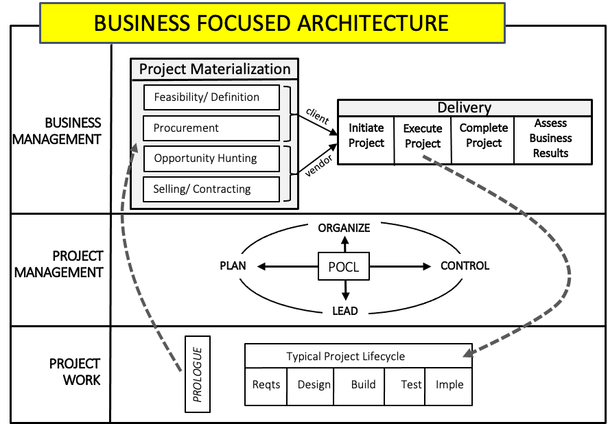 Diagram: Business Focused Architecture