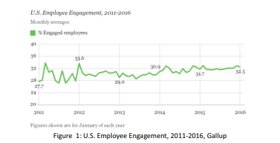 Figure 1: US Employee Engagement, 2011-2016, Gallup