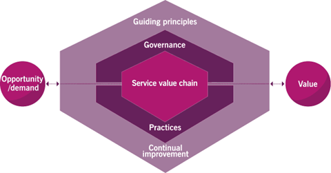 ITIL4 Service Value System