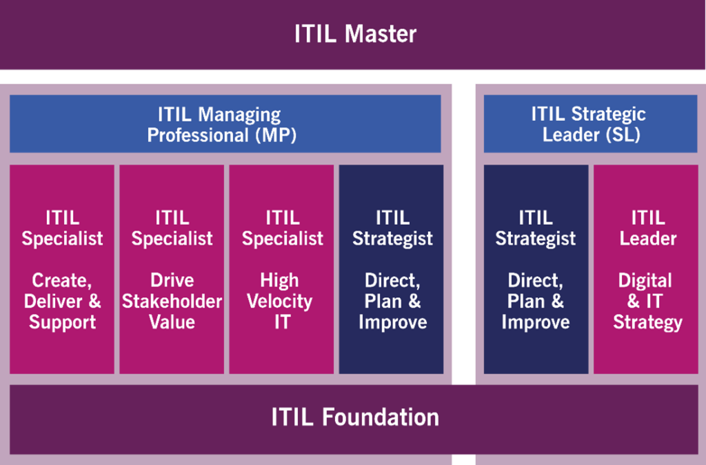 ITIL4 certification scheme