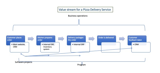 Diagram 2: Value stream for a Pizza delivery service