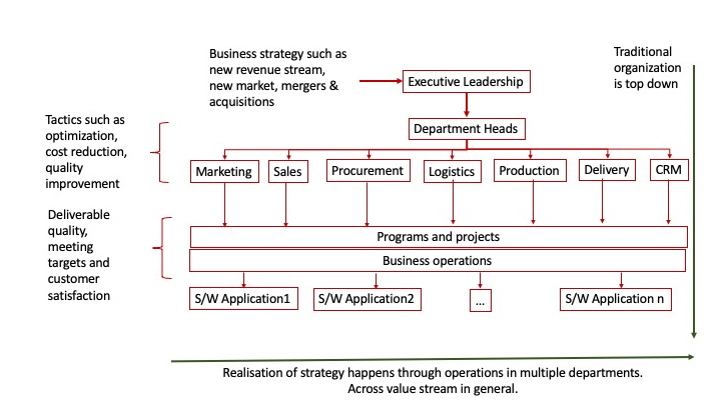 Strategy to operations in traditional organization structure