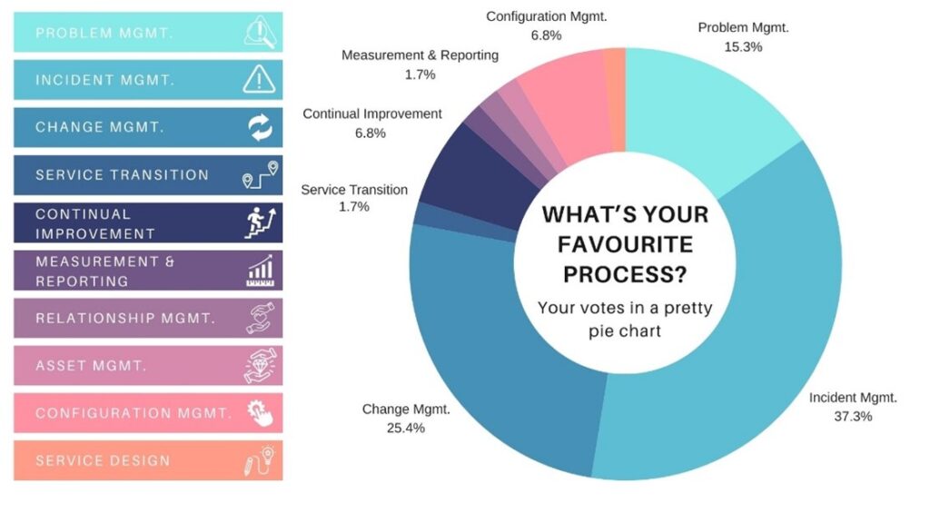 What's your favorite process? Your votes in a pretty pie chart