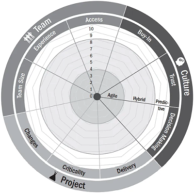 Boehm-Turner Model