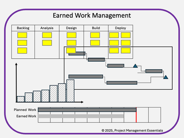 Earned Work Management