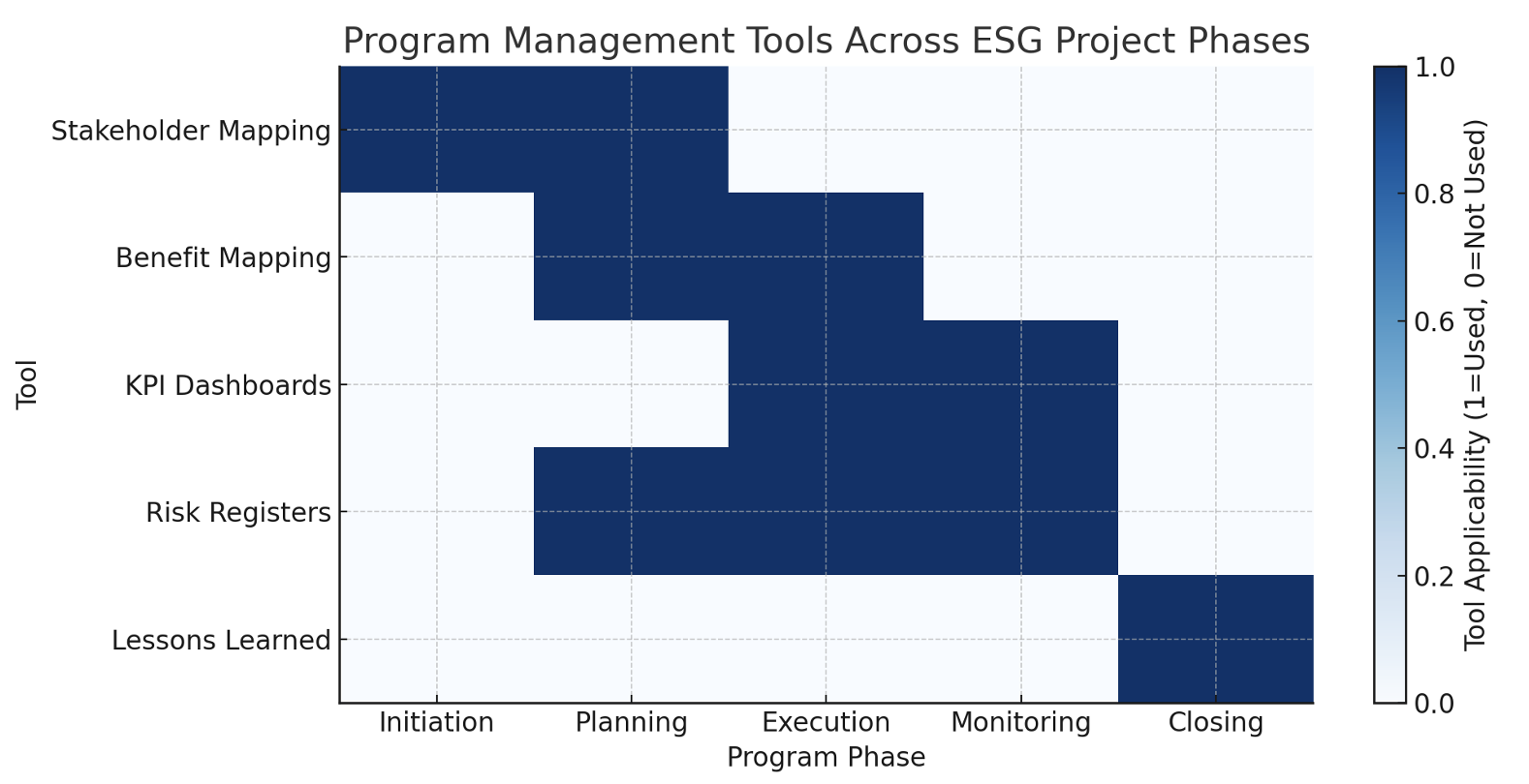 Program Management Tools Across ESG Project Phases