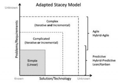 Adapted Stacey Model